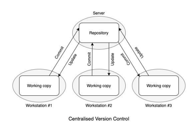 A Visual Guide to Version Control - SCM & VCS 2