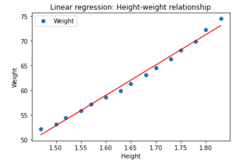 A guide to executing Linear Regression in Python 18