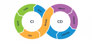 CI/CD integration with automation testing 2