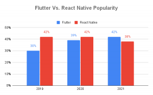Flutter Vs React Native for developing cross platform applications 2