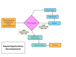 A Definitive Guide To Rapid Application Development 4