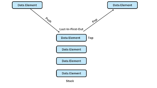 Popular data structures a backend developer should know 2