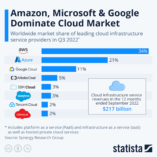 Comparing cloud options in Backend: AWS vs GCP vs Azure 5