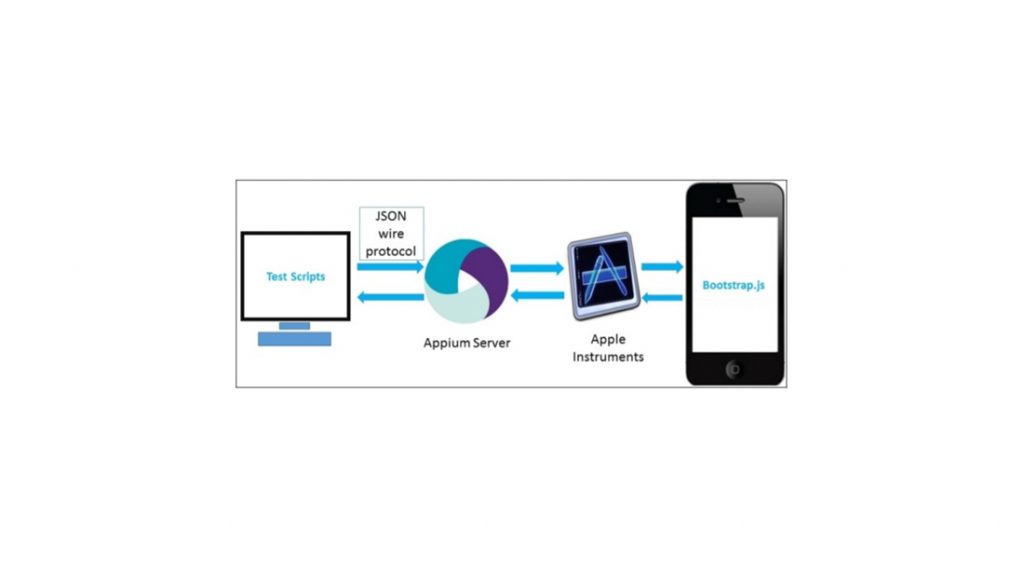 How to Do Test Automation With Appium for iOS 2