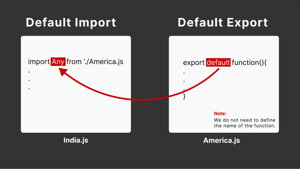 Different Ways To Import And Export Components In React: A ...