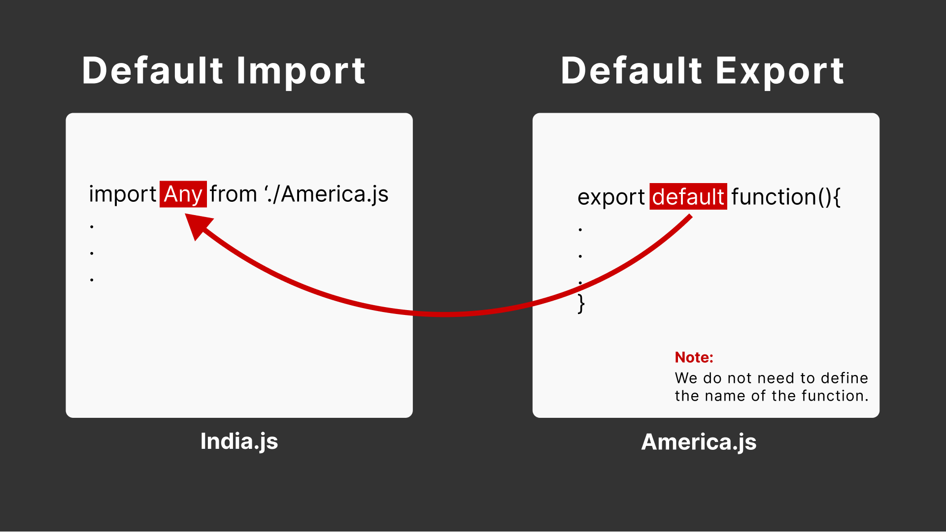Learn The Different Methods Of Importing Exporting Reactjs Components