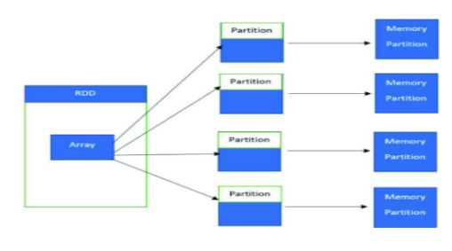 Optimising Big Data Queries with Apache Spark 2