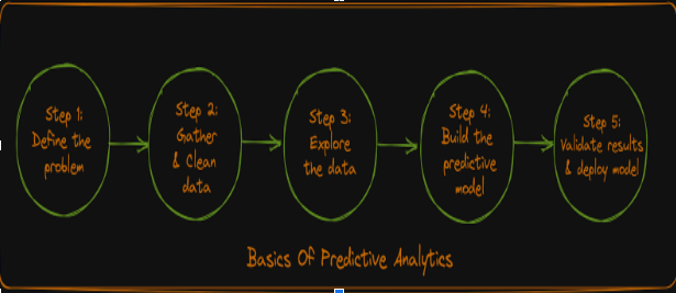 Predictive analytics: Advancements in 2023 and their implications 3