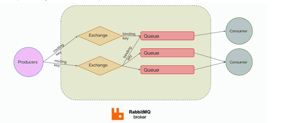 Introduction and Understanding - RabbitMQ 2