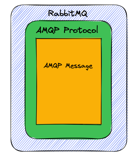 Introduction and Understanding - RabbitMQ 3