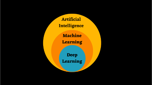 Artificial Intelligence vs Machine Learning vs Deep Learning 4