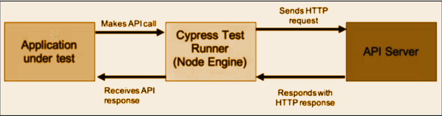 API Testing With Cypress 1