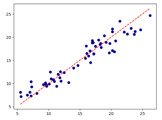 Linear Regression Analysis: A Beginner's Guide 5