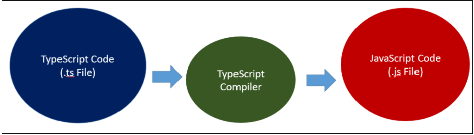 Getting Started with TypeScript 2