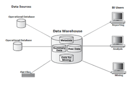 Introduction to Data Warehousing: Concepts and Architecture 1