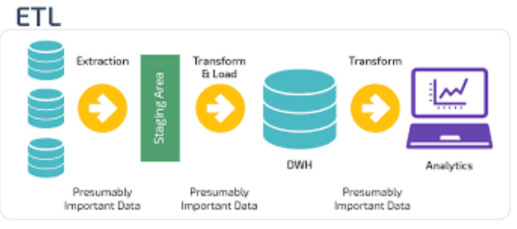 Introduction to Data Warehousing: Concepts and Architecture 2