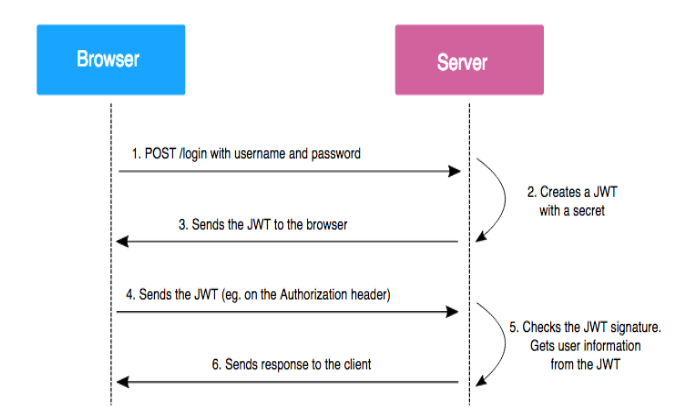 Implementing User Authentication and Authorization using JWT (JSON Web Tokens) and bcrypt 2