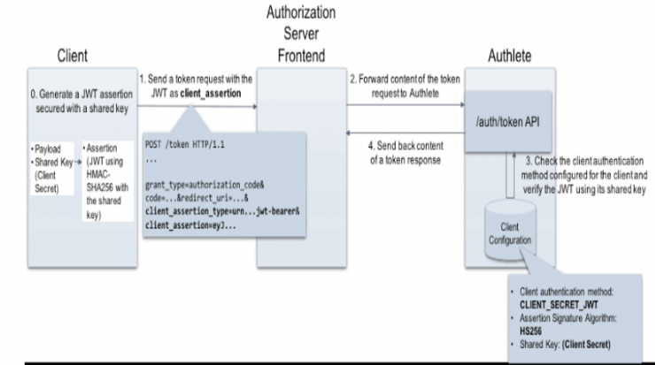 Implementing User Authentication and Authorization using JWT (JSON Web ...