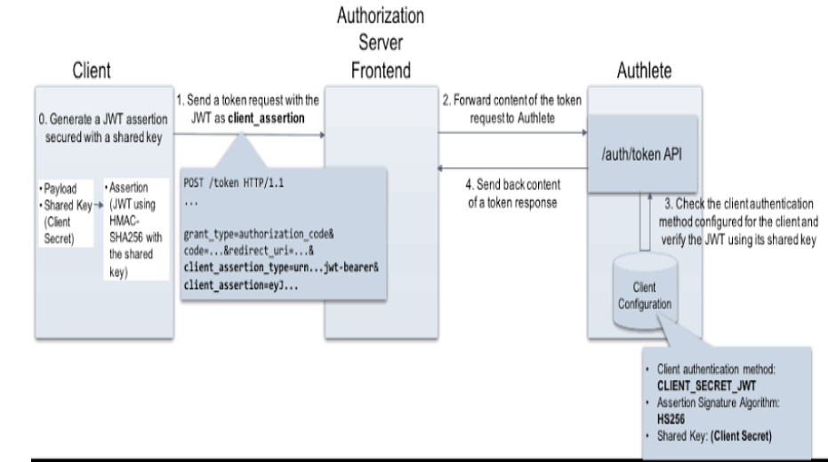 Implementing User Authentication and Authorization using JWT (JSON Web Tokens) and bcrypt 3