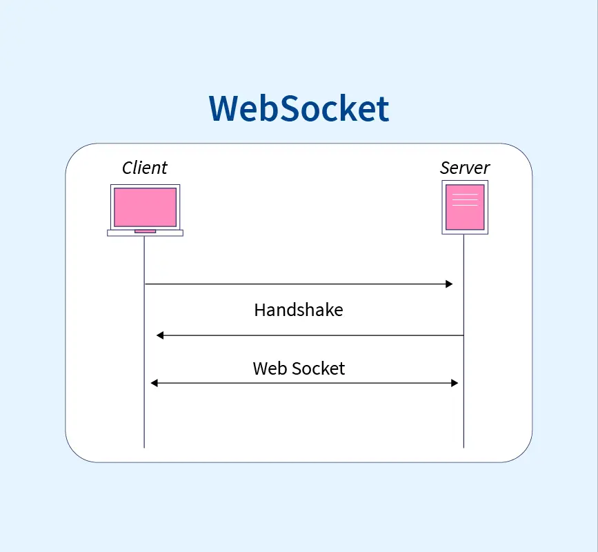 What exactly is WebSockets 1