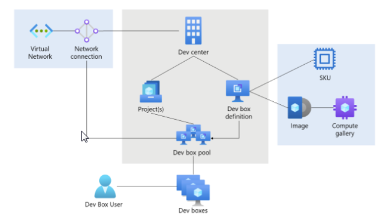 Introduction to Microsoft Azure Dev Box  1