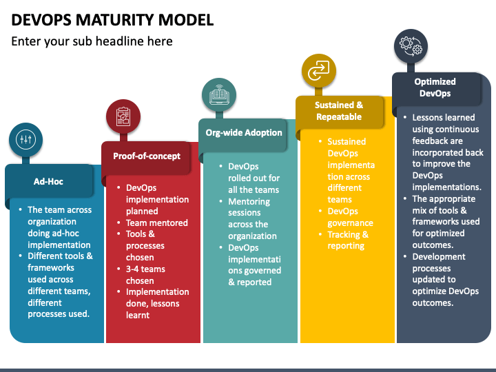 DevOps Maturity Model's Five Phases
