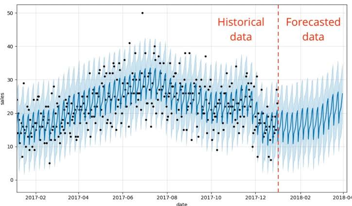 Time Series Analysis: Forecasting and Analyzing Temporal Data 5