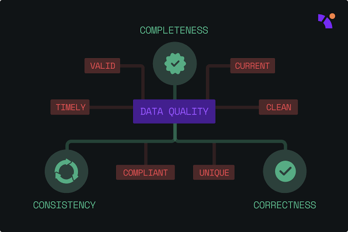 Data Quality and Validation: Ensuring Data Accuracy, Completeness, and Consistency 1