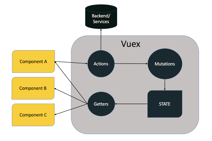 State Management with Tools Like Redux, Vuex, and MobX 2