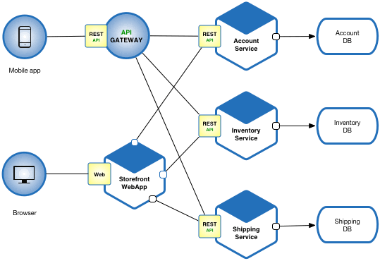 A Brief Introduction to Microservices Architecture