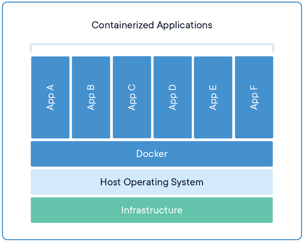 
Leveraging Docker for Containerization
