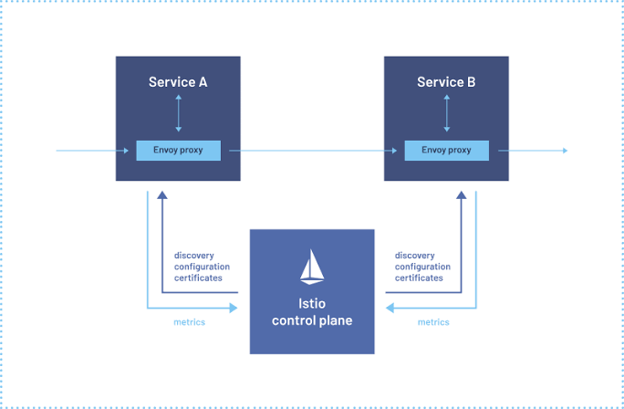 Enhancing Microservices with Istio Service Mesh