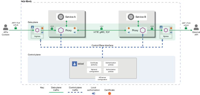 
Securing Microservices with Istio Security Policies