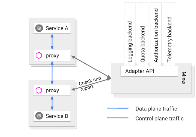 Observability with Istio Telemetry