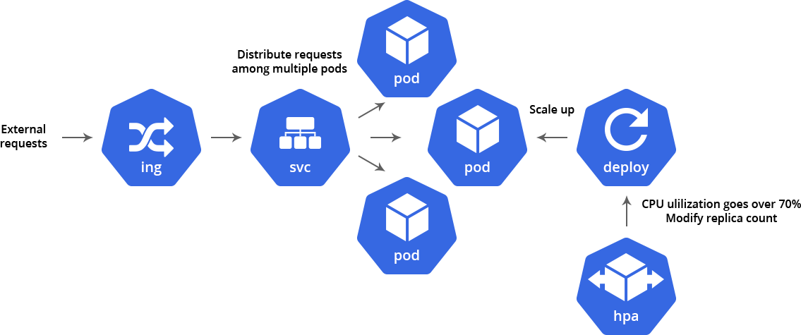 How to Go About Scaling with Kubernetes?