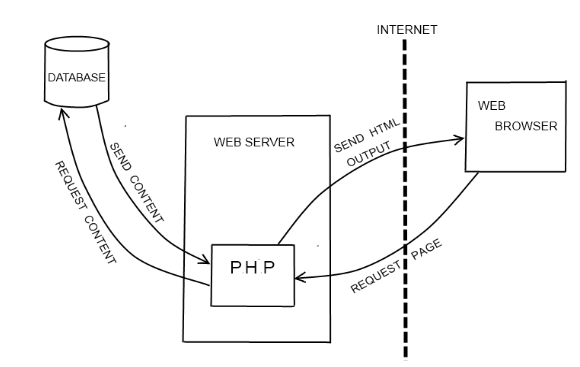 PHP Vs Python 1