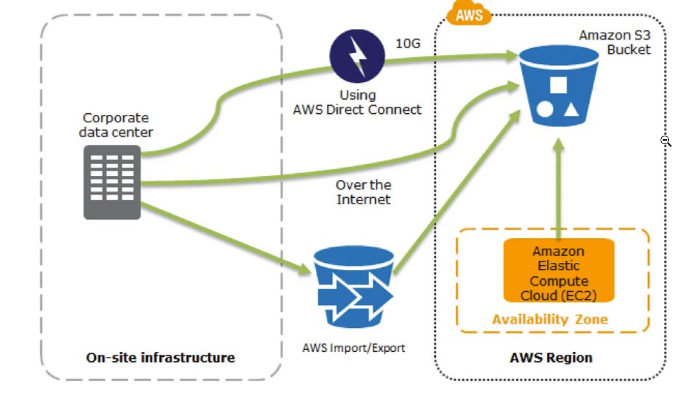 Disaster Recovery Key AWS services 3
