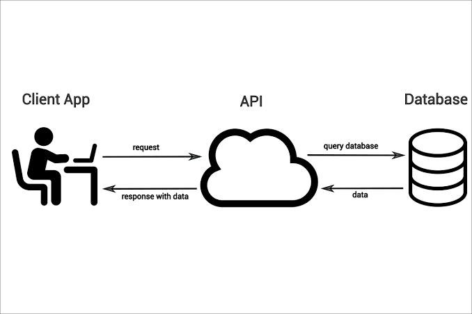 Integrating Third-Party APIs: A Full Stack Developer's Guide 5