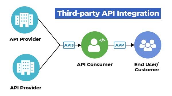 Integrating Third-Party APIs: A Full Stack Developer's Guide 1