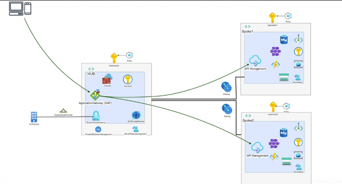 Azure API Management At Scale: Architectural Solutions 4