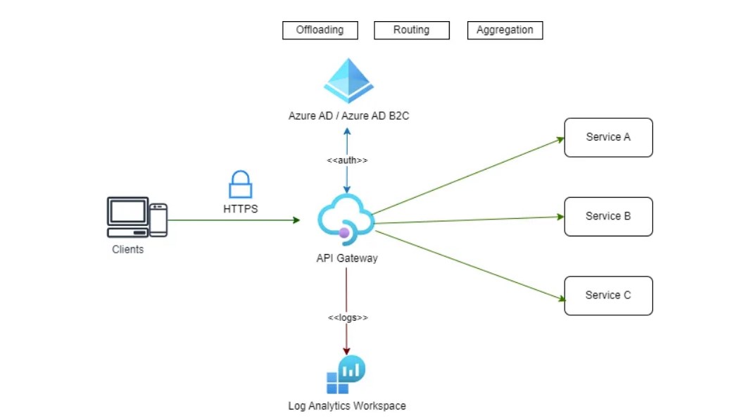 Azure API Management At Scale: Architectural Solutions 1