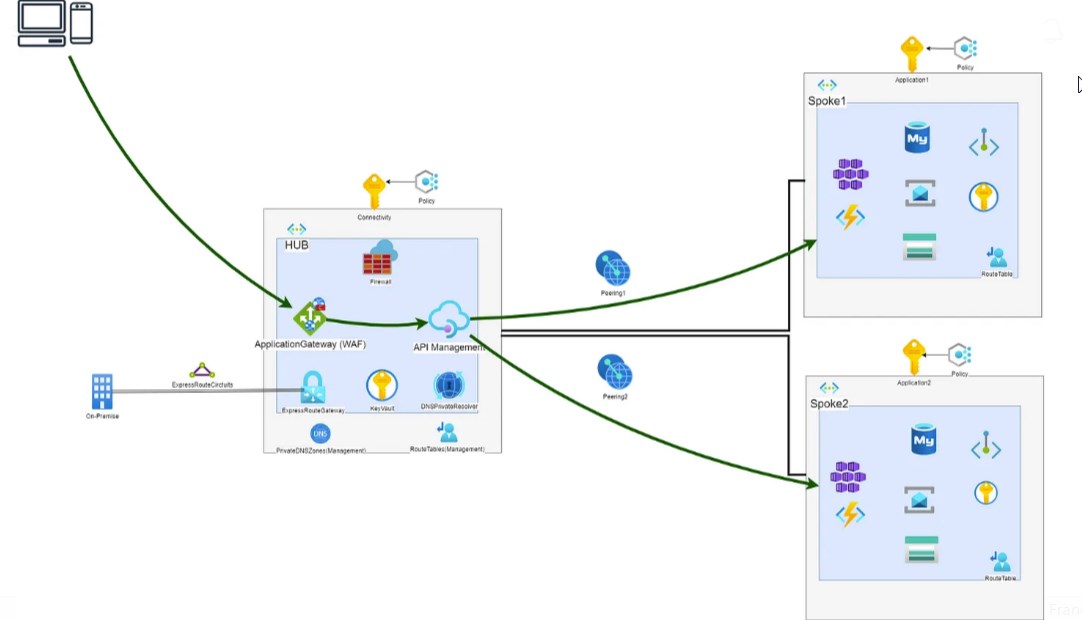 Azure API Management At Scale: Architectural Solutions 2