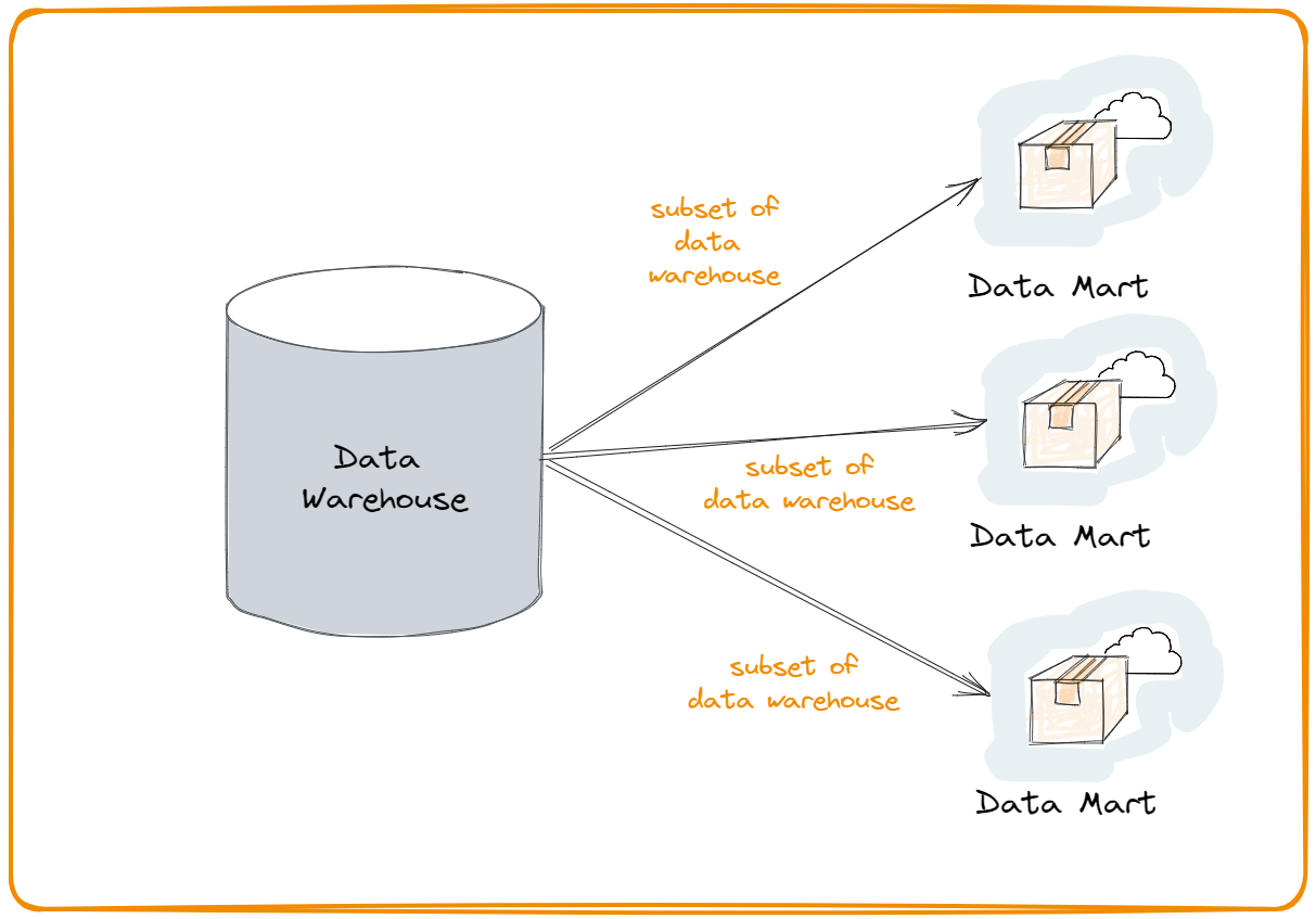 Difference Between Data Warehouse And Data Mart 2