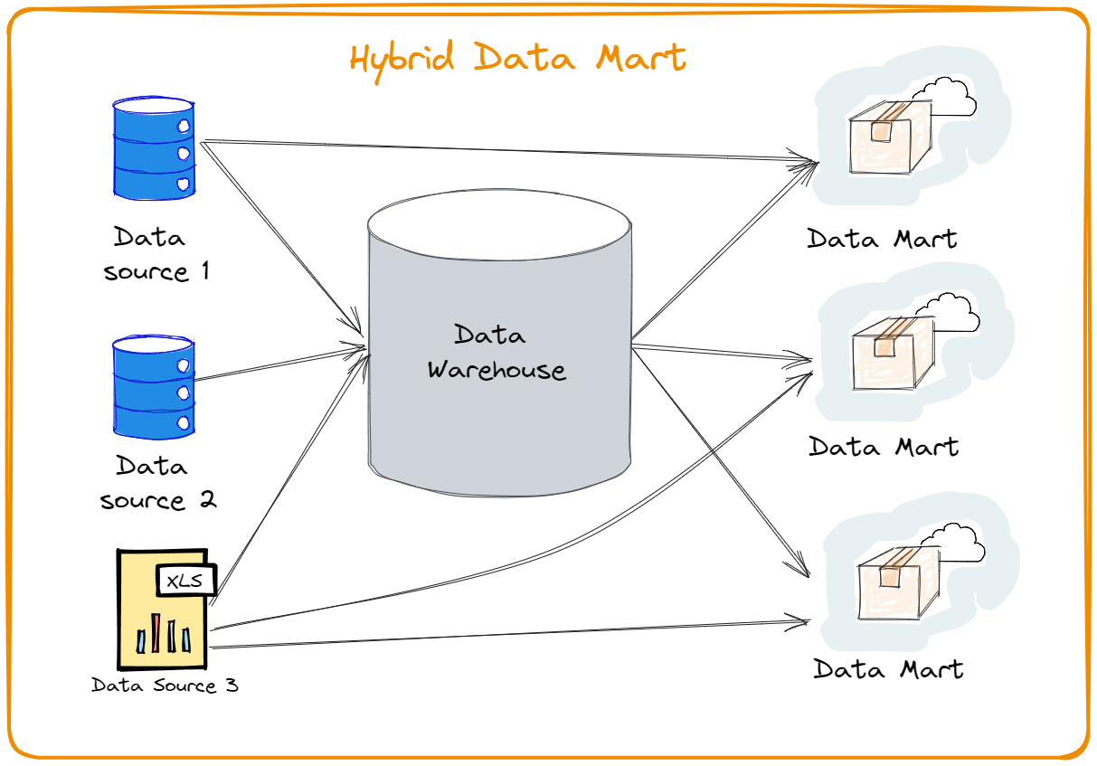 Difference Between Data Warehouse And Data Mart 3