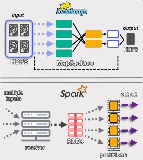 Big Data Processing: Analyzing Large-Scale Datasets with Technologies Like Hadoop or Spark 3