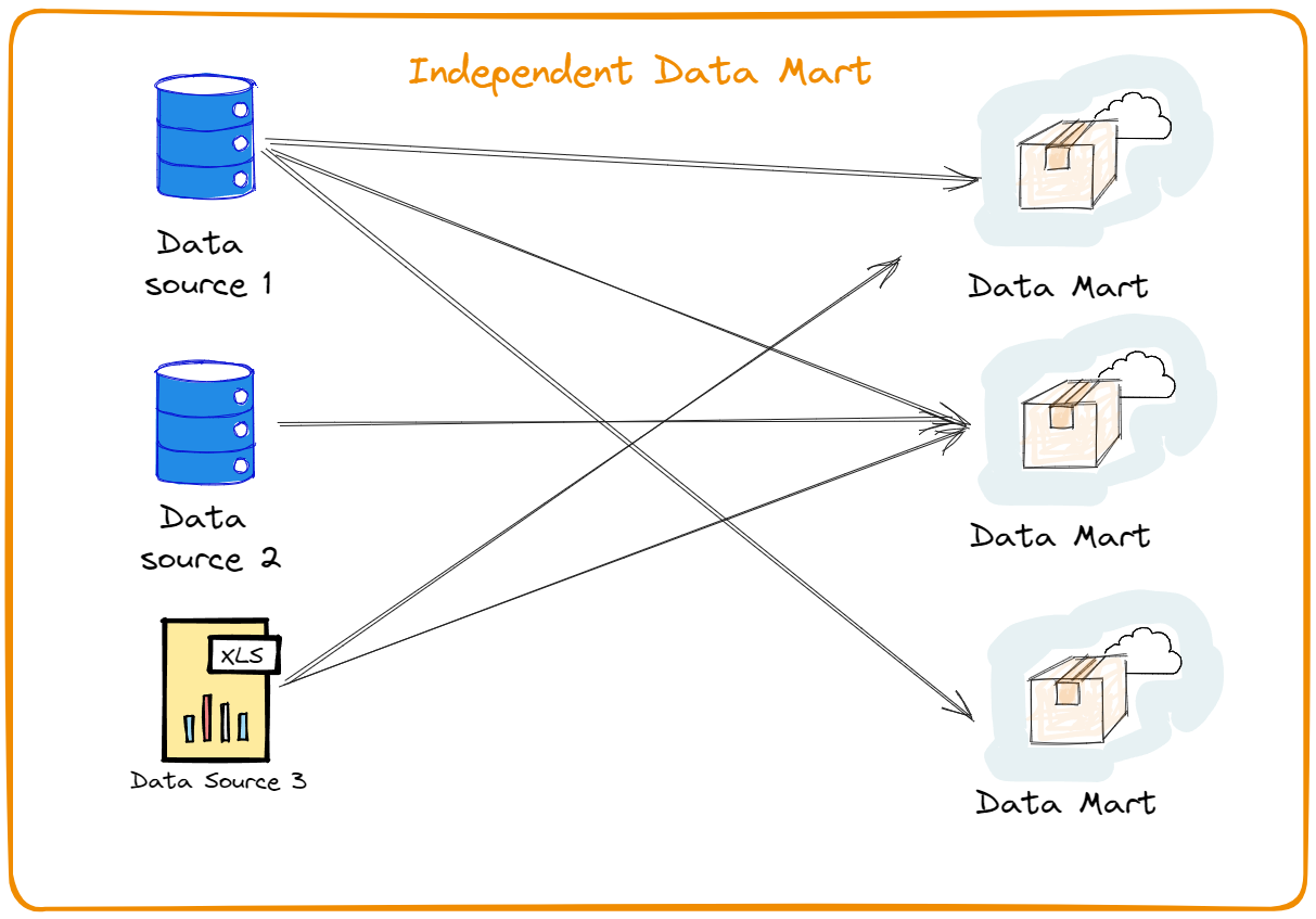 Difference Between Data Warehouse And Data Mart 4