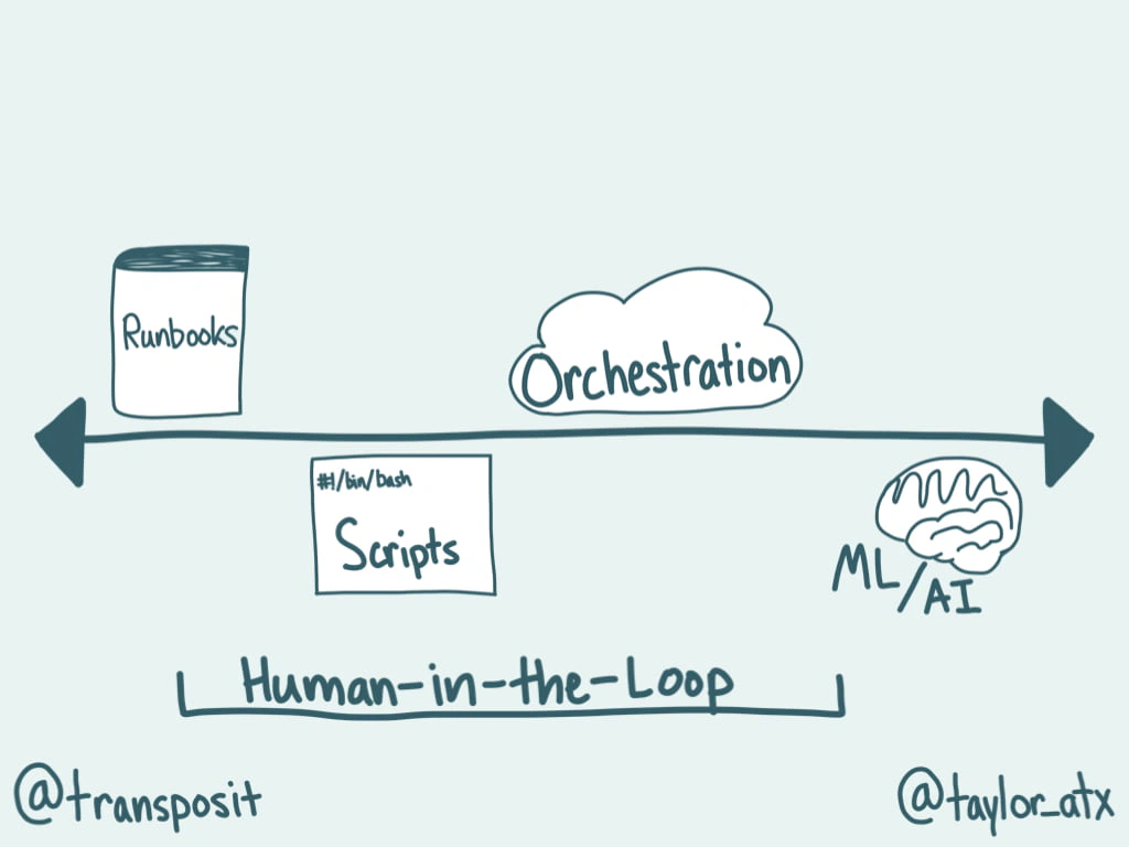 DevOps Automation Spectrum: Human-in-the-Loop 2
