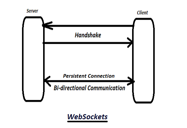 Powering Home Automation with WebSocket APIs