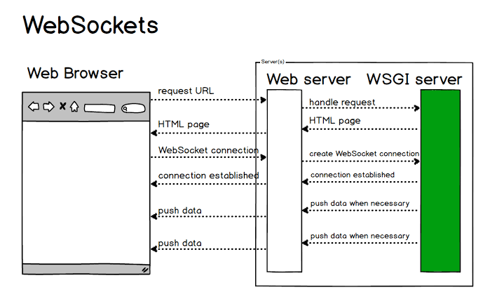 WebSockets: Real-time Communication Between Clients and Servers 2