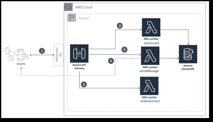 WebSockets: Real-time Communication Between Clients and Servers